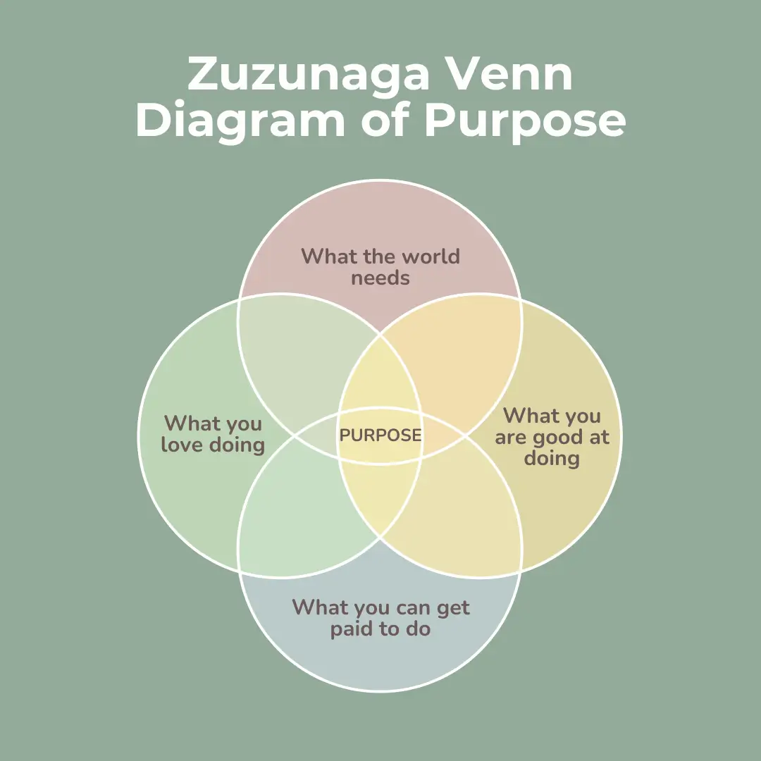 Venn-Diagram-of-Purpose-Graphic